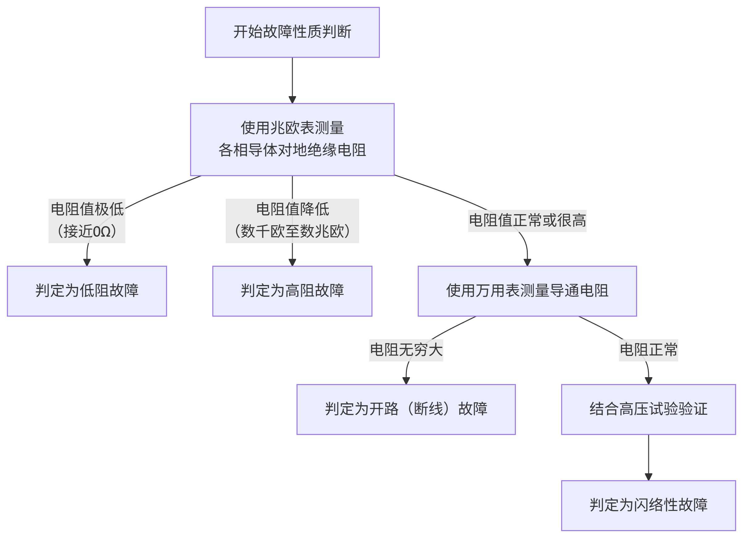 電纜故障性質(zhì)檢測(cè)流程圖